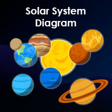 Moons of the solar system. Solar System Diagram Learn The Planets In Our Solar System