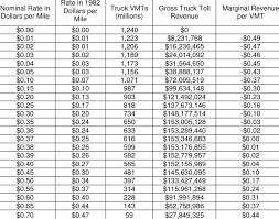 Estimated Turnpike Vmts Total Revenue And Marginal Revenue