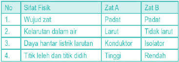 Check spelling or type a new query. Pembahasan Ujian Nasional Kimia 2008 No 1 10