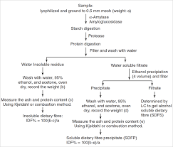 dietary fiber analysis lifeasible