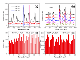 In the past, vitamin d levels have been examined in captive nonhuman primates by use of immunoassays or hplc with ultraviolet detection. Synthesis Of Differently Sized Gold Nanoparticles For Sers Applications In The Detection Of Malachite Green