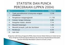 Malah, trend peningkatan itu juga dijangka berterusan apabila perintah kawalan pergerakan bersyarat (pkpb) dilaksanakan di beberapa negeri. Tingkat Perceraian Pasangan Muslim Di Malaysia Mengkhawatirkan Satu Harapan