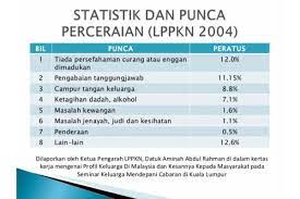 Perkawinan campur itu gak mudah, lebih banyak berpotensi konflik dibandingkan perkawinan dengan budaya yang sama, ucapnya. Tingkat Perceraian Pasangan Muslim Di Malaysia Mengkhawatirkan Satu Harapan