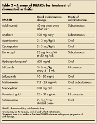 Rheumatoid arthritis can be difficult to diagnose in its early stages because the early signs and symptoms mimic those of many other diseases. Emerging Treatments For Rheumatoid Arthritis Update Consultant360