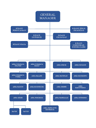 Kode area listrik baureno : Struktur Organisasi Pln
