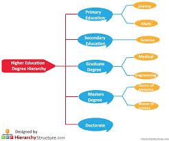 Higher Education Degree Hierarchy Education Degree Higher Education Education