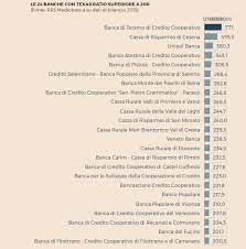 Bella cosa, per carità, ma dove erano tutti stiamo soldi, visto che è raro che oggi le aziende facciano un fondo di emergenza come vuole la legge? Banche Italiane A Rischio Default Quali Rischiano Di Fallire