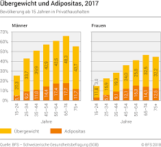 Er gilt nur für erwachsene ab etwa 18 jahren. Ubergewicht Bundesamt Fur Statistik