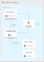 Data Protection With Commvault Complete Backup And Recovery