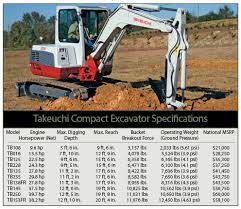Based on the radius, a new location list is generated for you to choose from. Operation Excavators Compact Equipment Magazine