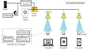 LiFi vs GiFi | Basic Difference between LiFi and GiFi