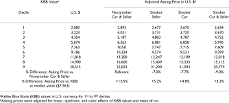 Adjusted Asking Prices For Cars Of Smokers And Nonsmokers At