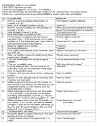 I Made A Critical Fail Table For D D 5e What Do You Think Of It Dnd Dungeons And Dragons Homebrew Dnd D D Dungeons And Dragons