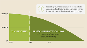 Die deutsche bank ag vermittelt unter ihrer marke „deutsche bank bausparkassendarlehen ausschließlich an die bhw bausparkasse ag und ist insoweit als deren darlehensvermittler tätig. Anschlussfinanzierung Tipps Tricks Fur Starke Angebote
