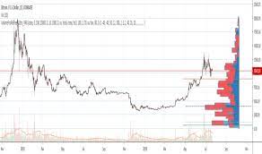 Volume Weighted Average Price Vwap Technical Indicators Indicators And Signals Tradingview