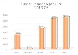 dirt cheap gasoline is fueling colombias cocaine cartels