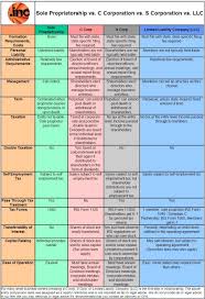 Taxes Tips And Tricks Tax Advantages Of Incorporating A Business Bookkeeping Business S Corporation Business Tax