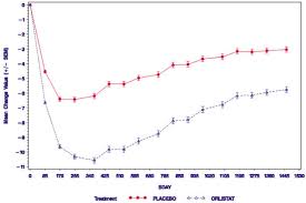 Xenical Orlistat 120 Mg Side Effects Interactions