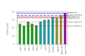 Floristic quality assessment index (FQAI) for vascular plants and mosses  for the State of Ohio