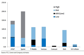 Special Report 25 Charts On Spectrum Ownership In The United