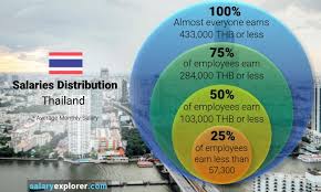 Average Salary In Thailand 2020 The Complete Guide