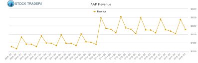 advance auto parts revenue chart aap stock revenue history