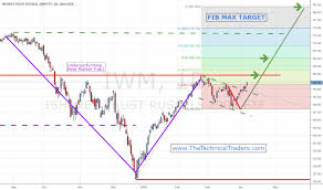 Tna Tradingview