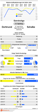 Es ist das revierderby der bundesliga. Dortmund Vs Schalke Tipp Prognose Quoten 27 04 2019 Wettbasis Infografik