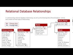 Image result for Relational Database
