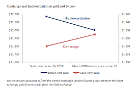 Bitcoin Backwardation Gold Contango Jp Koning