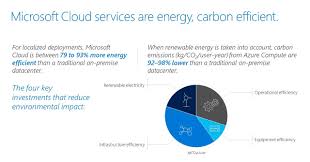 Environmental impact is becoming a more mainstream topic (especially in the business world), so it makes sense that the reduced physical footprint of cloud computing is a major attractor for businesses of all sizes. Microsoft Cloud Delivers When It Comes To Energy Efficiency And Carbon Emission Reductions Study Finds Microsoft On The Issues