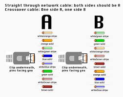 To be honest i don't know if either would work. How To Create Your Own Ethernet Cross Over Cable Electronic Products