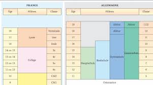 Vous n'êtes pas autorisé à lire ce forum. I Les Systemes Scolaires En France Et En Allemagne Blog De Tpe Groupe16