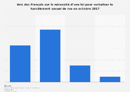 Entre les deux, c'est une zone grise, a expliqué marlène schiappa lors de sa conférence de rentrée. Necessite D Une Loi Verbalisant Le Harcelement Sexuel France 2017 Statista