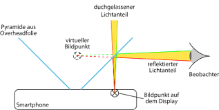 Jetzt günstig die wohnung mit gebrauchten möbeln einrichten auf ebay kleinanzeigen. 3d Hologramm Durch Reflexion Leifiphysik