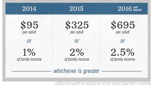 uninsured next year heres your obamacare penalty