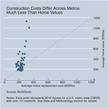 Homeadvisor's draftsmen cost guide gives average price to have house plans drawn up. Paying For Dirt Where Have Home Values Detached From Construction Costs