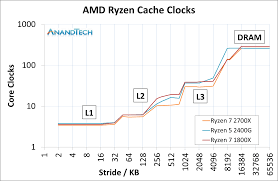 Find out which is better and their overall performance in the mobile chipset ranking. Improvements To The Cache Hierarchy Lower Latency Higher Ipc The Amd 2nd Gen Ryzen Deep Dive The 2700x 2700 2600x And 2600 Tested