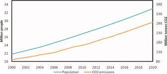 Carbon dioxide damage (current us$) in malaysia was 9,211,828,000 as of 2017. Relationship Between Population And Co2 Emissions In Malaysia Color Download Scientific Diagram