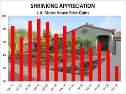 southern california house price gains shrink as sales lag