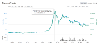 bitcoin price history and guide