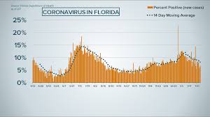 Coronavirus In Florida State Adds Another 6 624 New Covid 19 Cases Wtsp Com