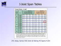 • table is based on uniform load tables in current design literature. S I L E N T F L O O R J O I S T S P A N T A B L E S Zonealarm Results