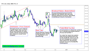 Itc Shares Price Action Focus On Resistance Levels