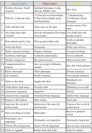 Lewis Model Of Cross Cultural Communication Cross Cultural Communication Intercultural Communication Cross Cultural