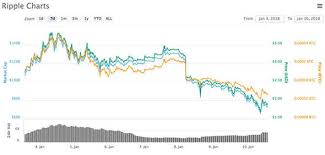 Judging by the asset's current value, the sec's lawsuit would have to drop for that to happen. Ripple Price News Why Is Xrp Falling So Fast What S Happening To Ripple City Business Finance Express Co Uk