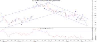 Mcx Zinc Corrective Pattern To Unfold