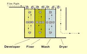 the photographic process and film sensitivity