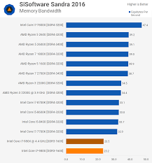 As such they do not accurately reflect the actual passmark cpu mark values and are not endorsed by. We Test A 1 000 Cpu From 2010 Vs Ryzen 3 Techspot