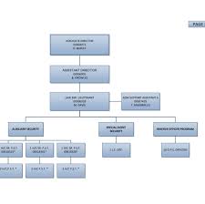 Organizational Charts University Of Florida Police Department